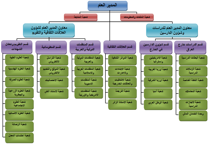 dep structure