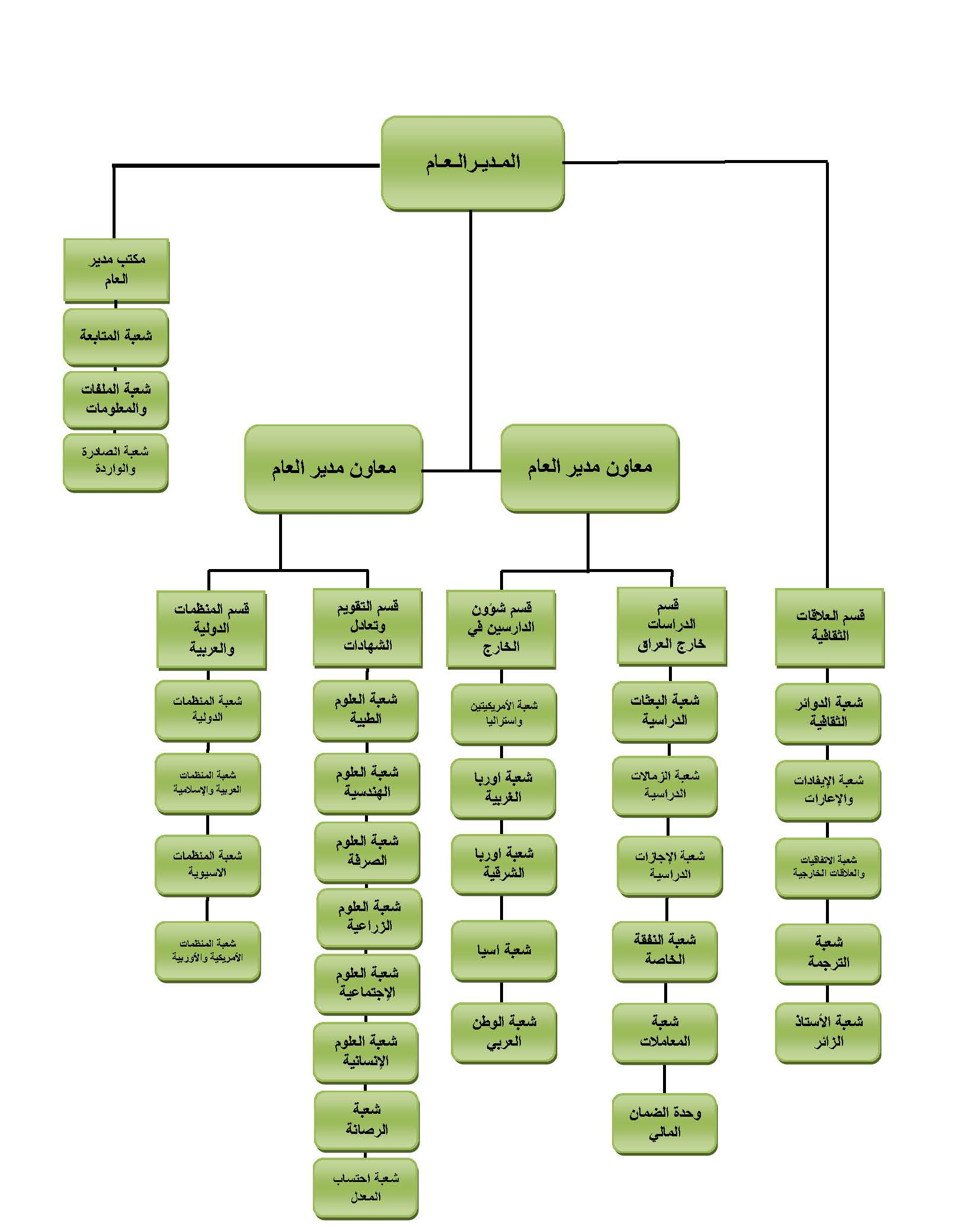 dep structure